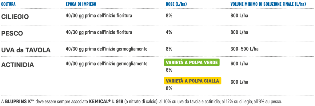 Inverni miti e problemi di germogliamento: come risvegliare le piante